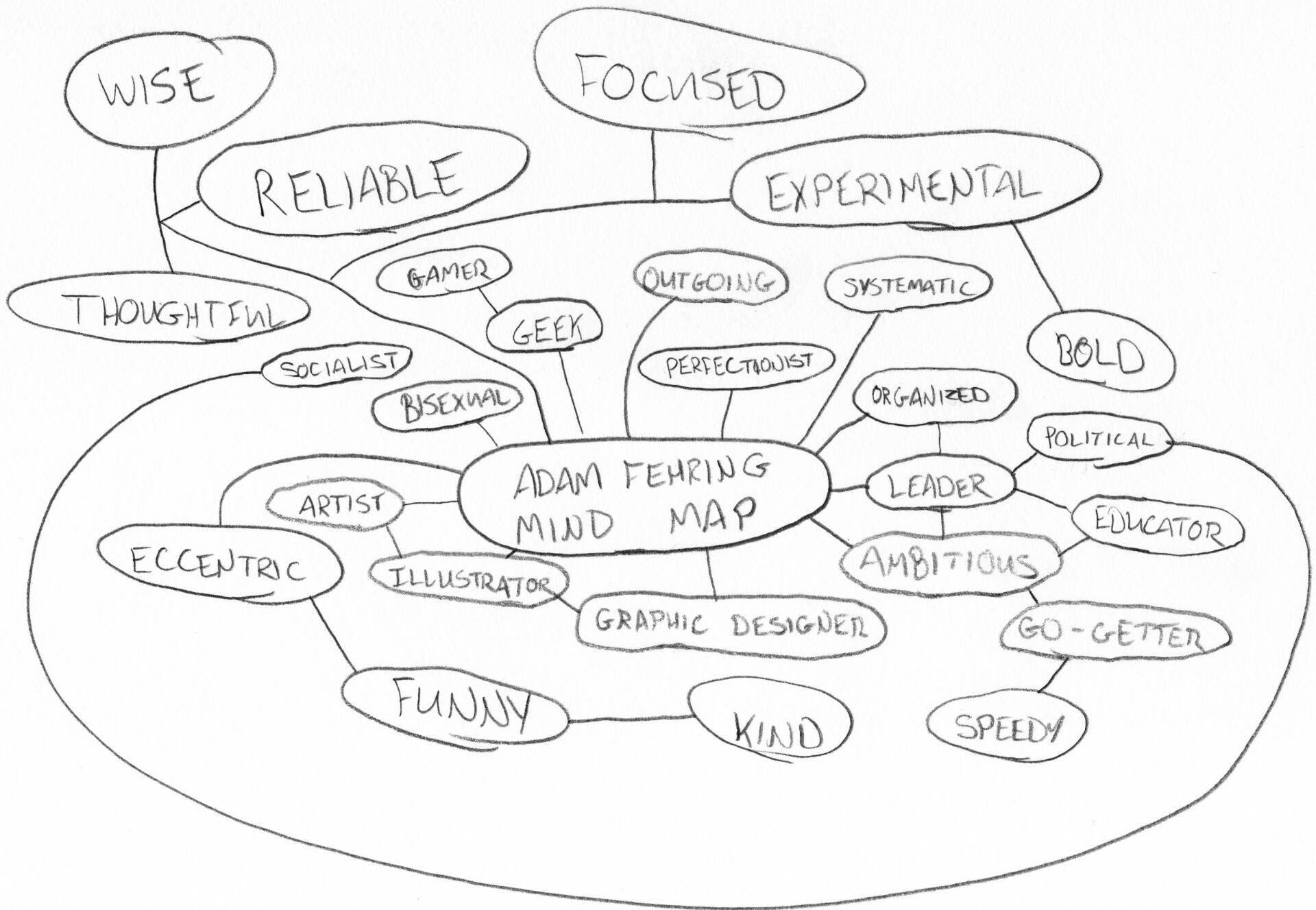 Mind Map of Buzz Words